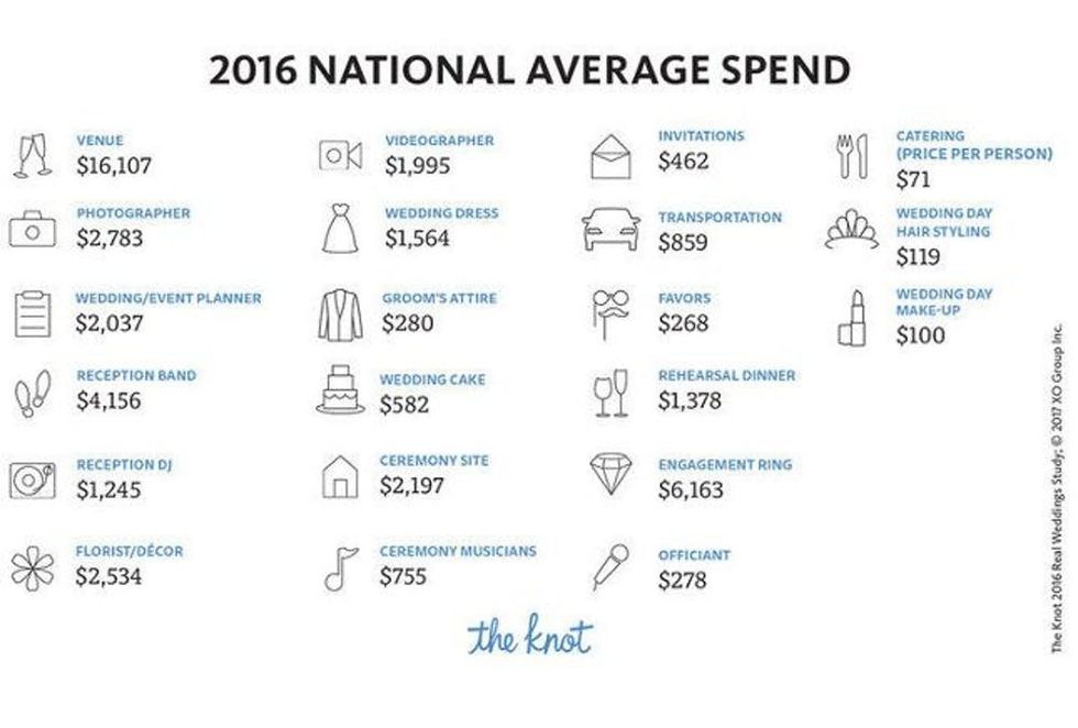 average wedding cost 2016 _ breakdown