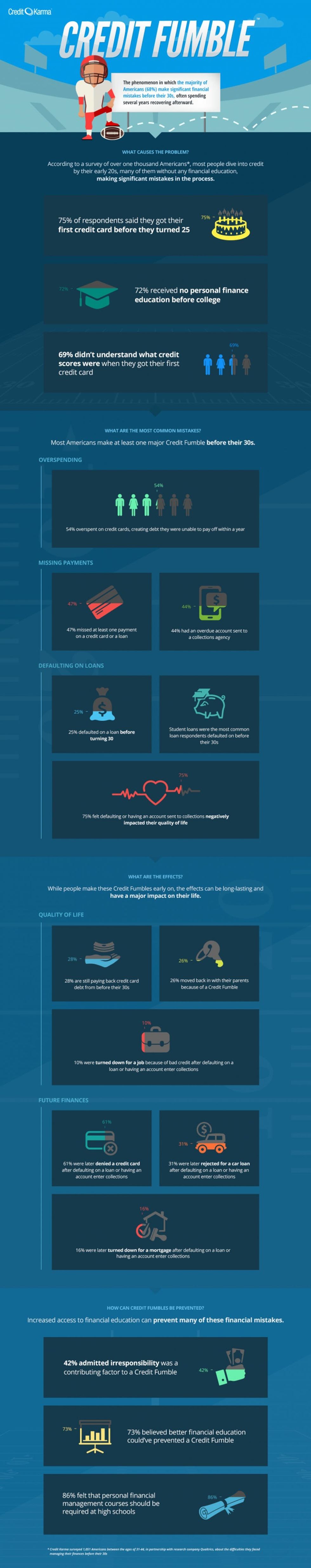Credit Fumble Infographic