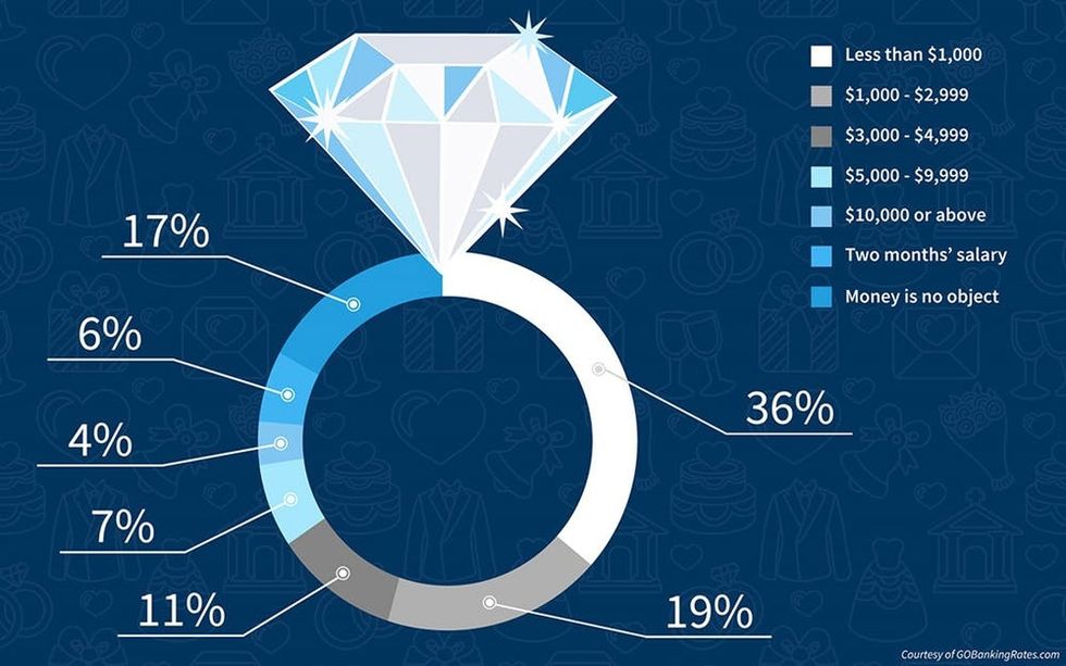 Here’s How Much Americans Really Spend on an Engagement Ring Brit + Co