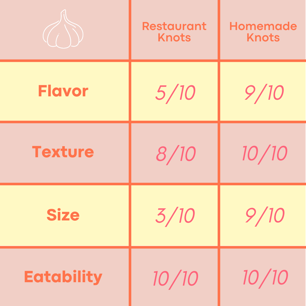 garlic knot comparison chart