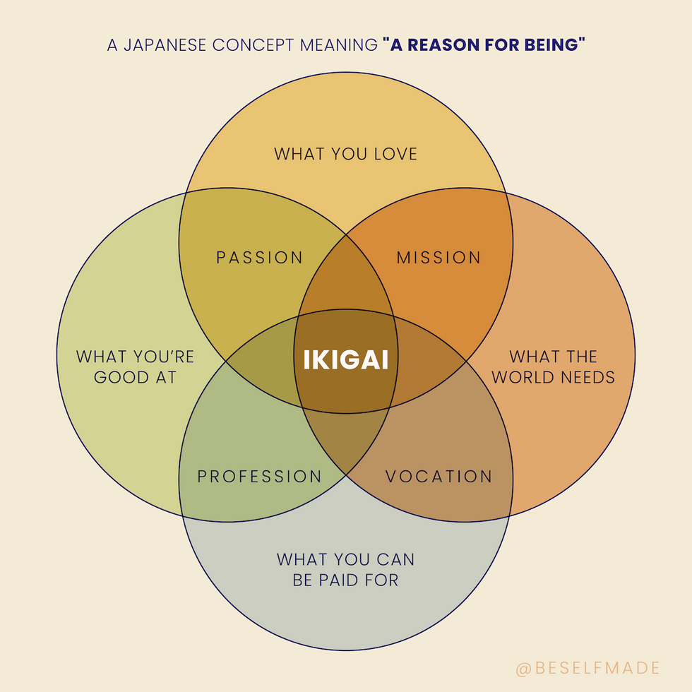 Ikigai rules for long life diagram for mission, passion, profession, and vocation