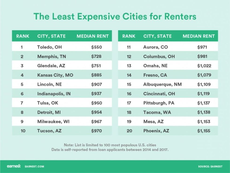 least expensive cities for renters