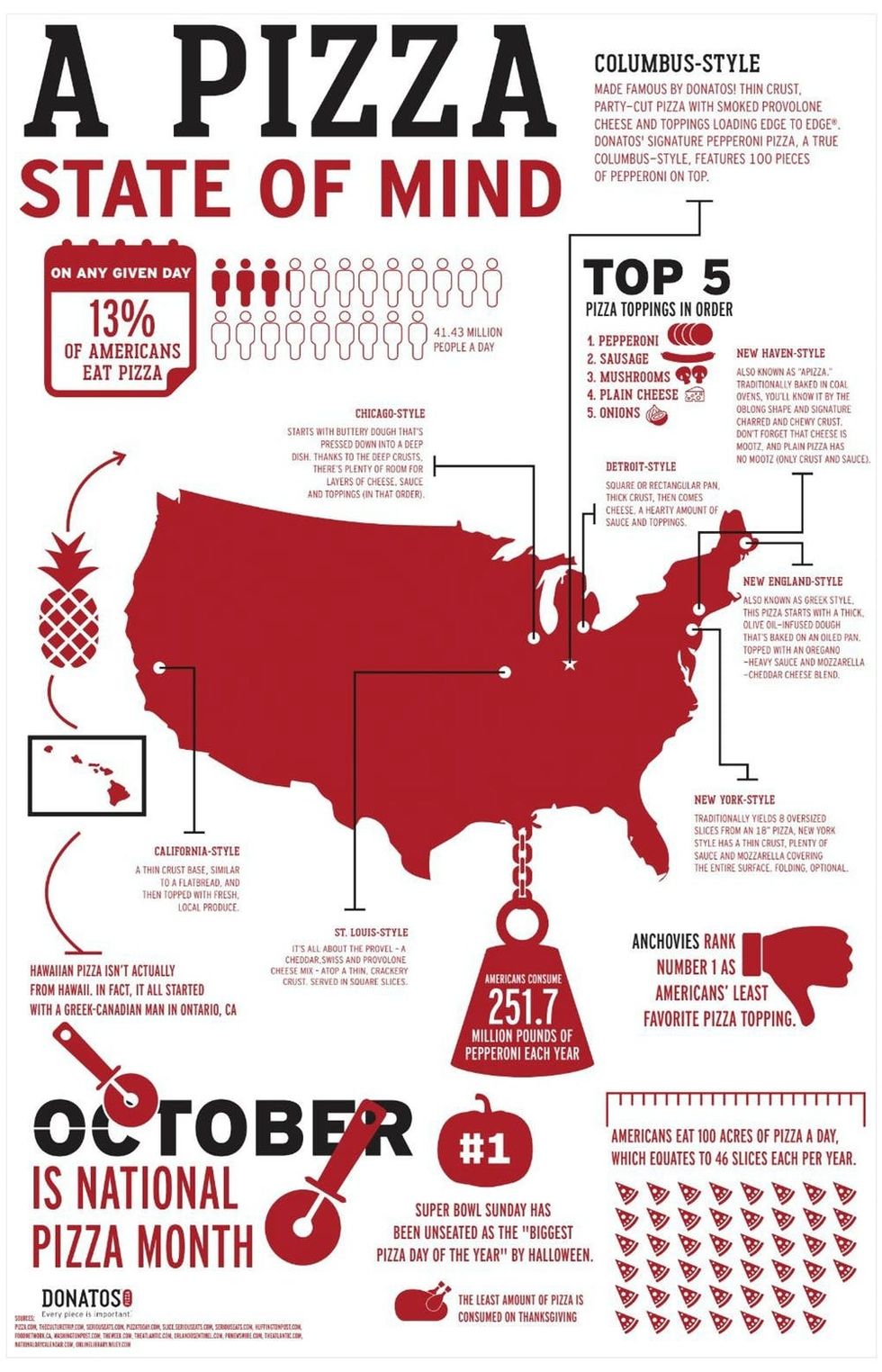 National Pizza Month Infographic