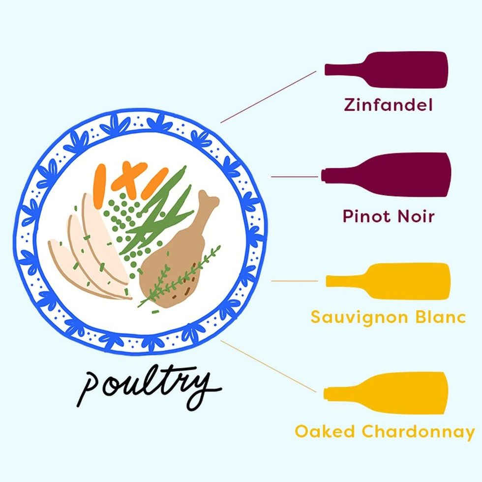 Poultry and Wine Pairings