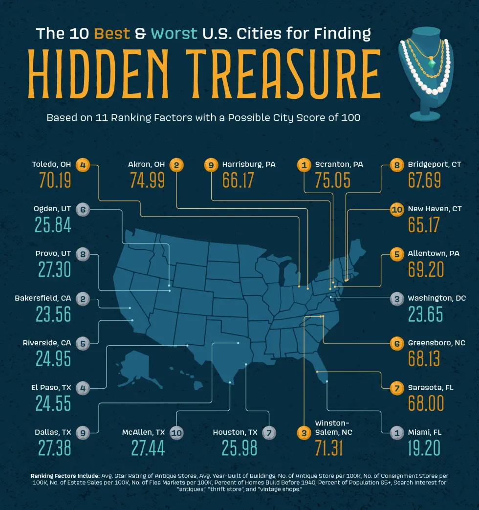The Best and Worst Cities for Antiquing in America